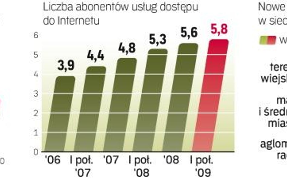 Ponad 1,2 mln nowych, szybkich linii internetowych do 2012 r. zwiększy dostęp do sieci tam, gdzie je