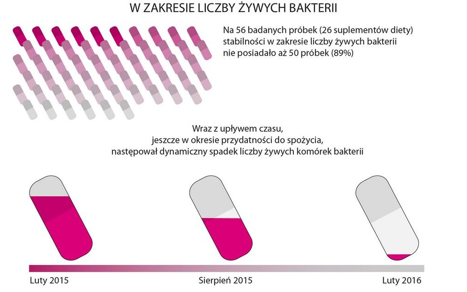 Na 56 badanych próbek suplementów stabilności liczby żywych bakterii nie posiadało aż 50 próbek (89 