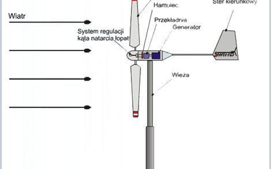 Z czego składa się elektrownia wiatrowa