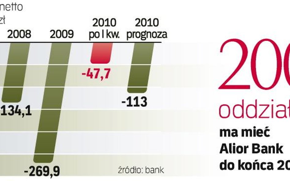 Jesienią Alior wejdzie na rynek kredytów ratalnych. Wykorzysta to, że z tego produktu zrezygnowały i