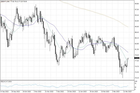 Notowania ropy naftowej Brent – dane dzienne
