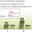 Rośnie też wartość zawartych przez firmy umów. Wynosi odpowiednio 857 i 226 mln zł (dla działania 8.