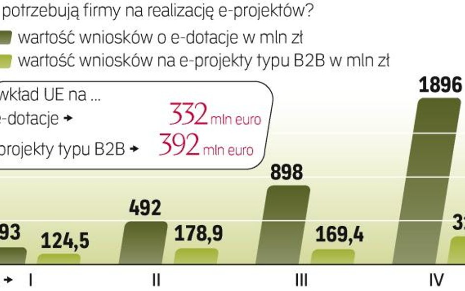 Rośnie też wartość zawartych przez firmy umów. Wynosi odpowiednio 857 i 226 mln zł (dla działania 8.