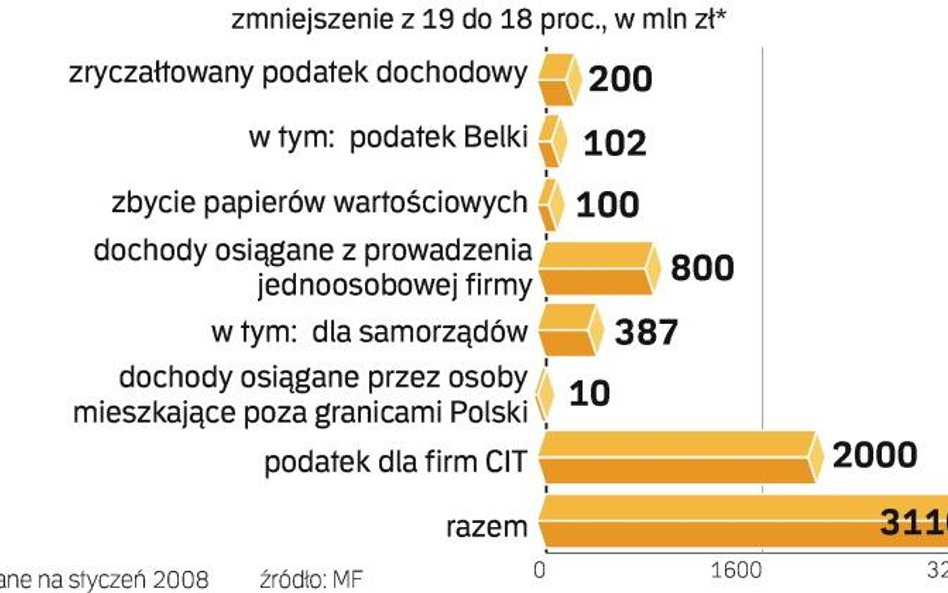 Posłowie walczą o 18 proc.