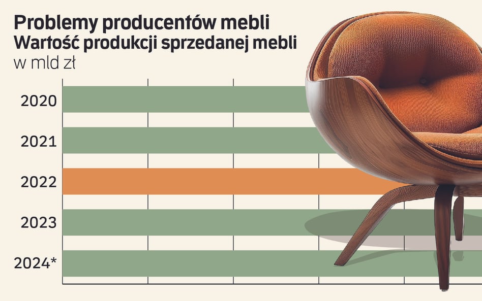 Polska brażna meblarska. Spada produkcja, rosną długi, rynek zalewa chińszczyzna