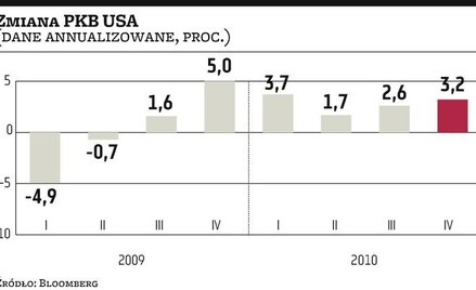 Konsumenci rozpędzili amerykańską gospodarkę