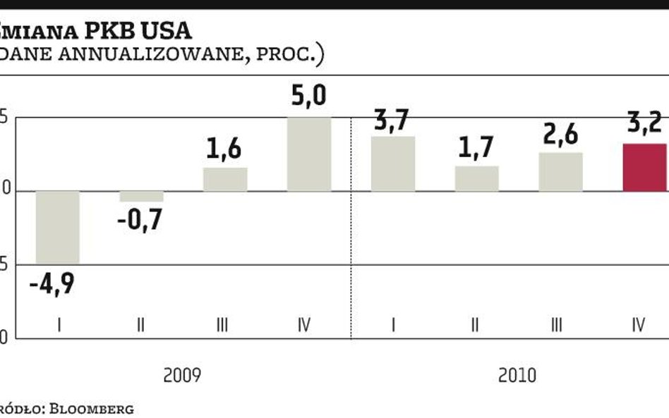 Konsumenci rozpędzili amerykańską gospodarkę