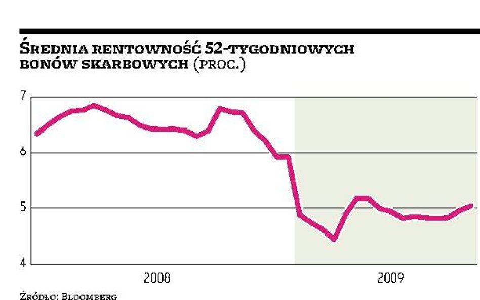 Coraz niższe wyceny