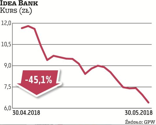 W maju największym rozczarowaniem okazały się akcje Idea Banku. Kurs zanurkował o ponad 45 proc., wy