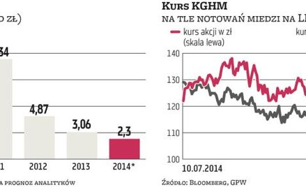 Ceny miedzi nie sprzyjają, złote czasy dla KGHM minęły