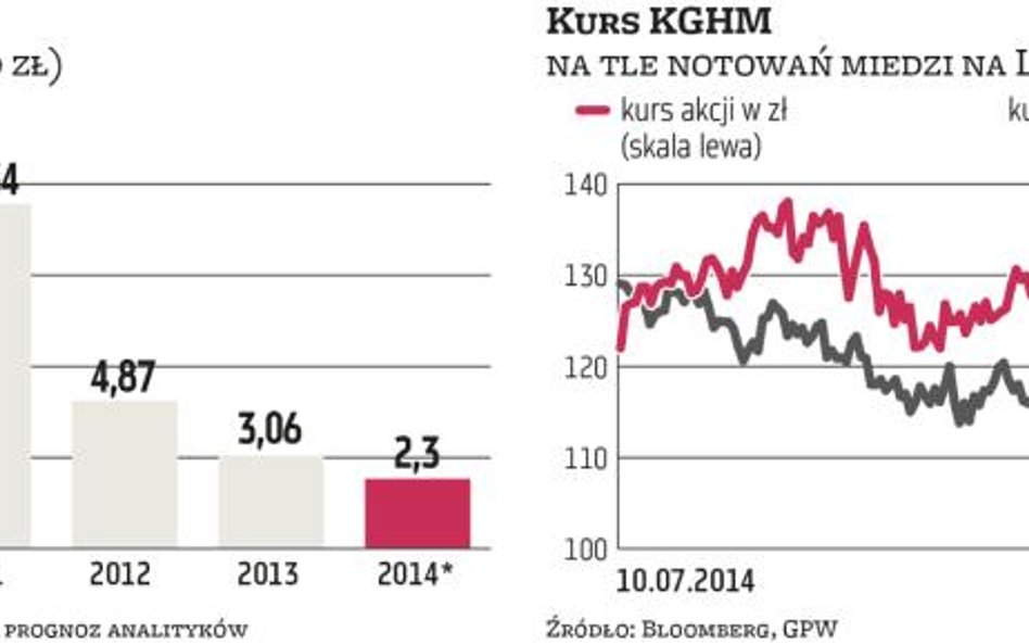 Ceny miedzi nie sprzyjają, złote czasy dla KGHM minęły