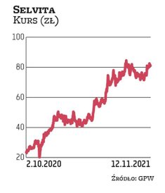 Notowania Selvity poruszają się w mocnym trendzie wzrostowym. Obecnie kurs akcji sięga 81 zł. Zdania