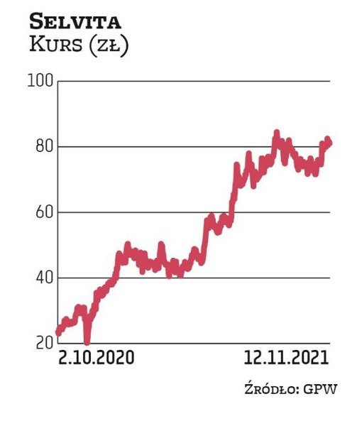 Notowania Selvity poruszają się w mocnym trendzie wzrostowym. Obecnie kurs akcji sięga 81 zł. Zdania