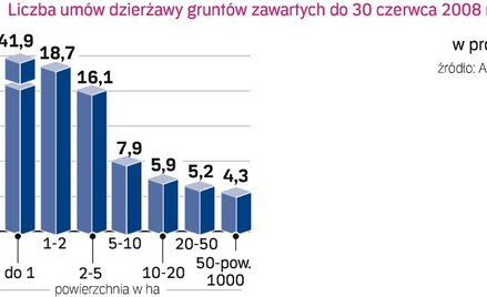 Grunty rolne - Ile za dzierżawę ziemi