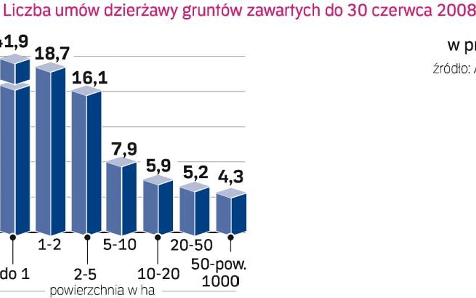 Grunty rolne - Ile za dzierżawę ziemi