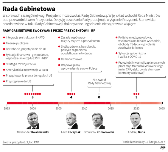 Ile Rad Gabinetowych zwoływali poszczególni prezydenci