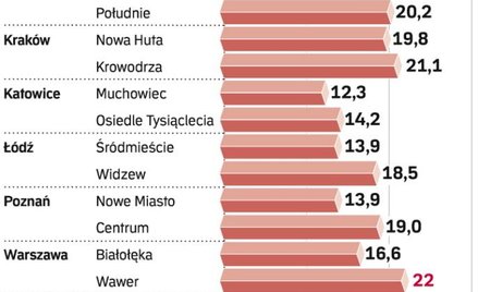 Zakup lokalu na wynajem zwraca się najwcześniej po 12 latach