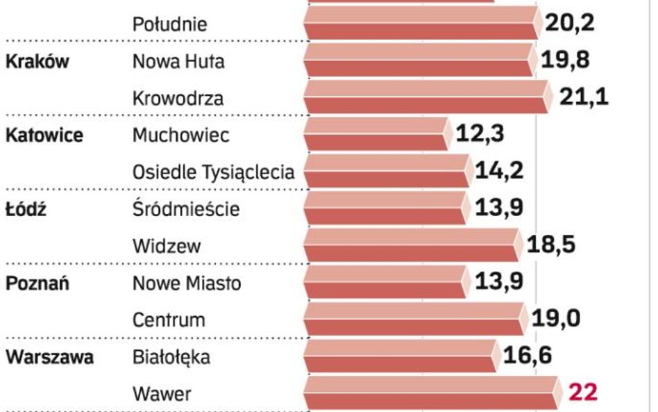 Zakup lokalu na wynajem zwraca się najwcześniej po 12 latach