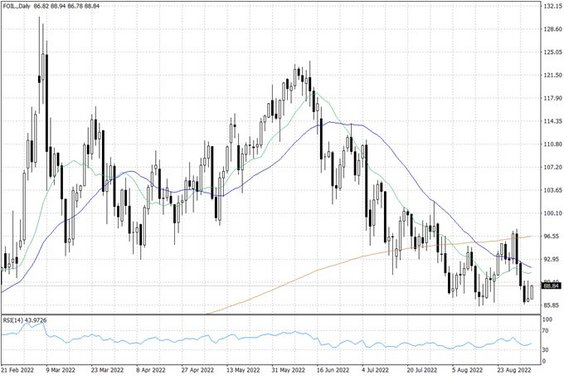 Notowania ropy naftowej WTI – dane dzienne