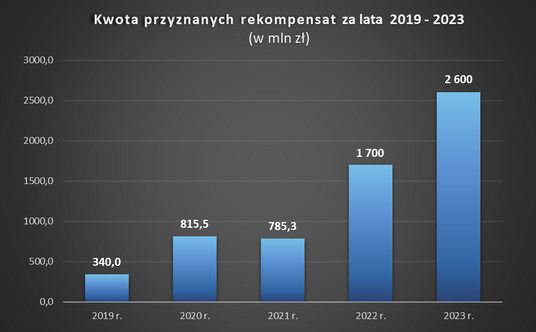 Kwoty przyznanych rekompensat za lata2019-2023