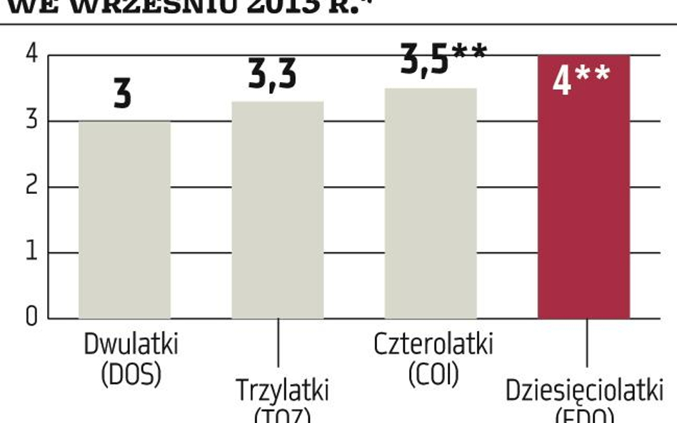 Warto postawić na obligacje o zmiennym oprocentowaniu