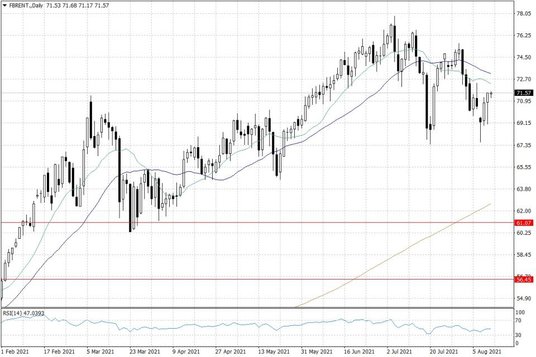 Notowania ropy naftowej Brent – dane dzienne
