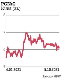 PGNiG trafił do portfela na ostatnie trzy miesiące 2021 r. za sprawą Noble Securities. Analitycy wsk