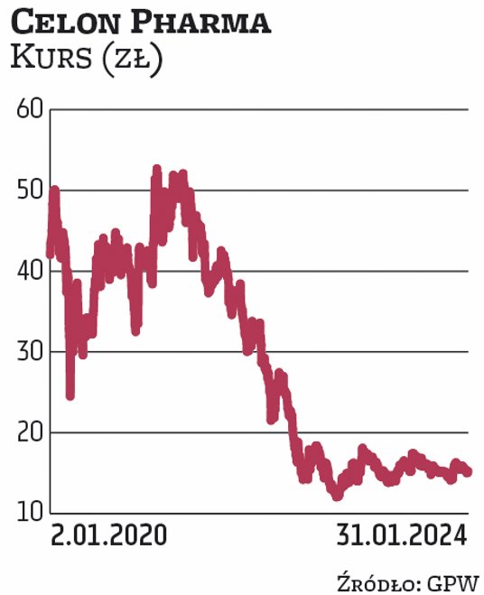 Celon Pharma ma stosunkowo stabilne wyniki dzięki biznesowi „tradycyjnemu” (m.in. sprzedaż leków gen