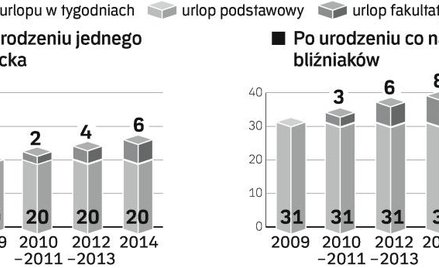 O ile wydłuży się urlop macierzyński. By złagodzić skutki dłuższych urlopów macierzyńskich, będą one