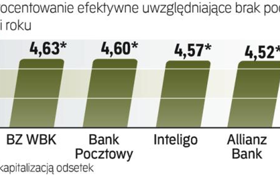 Najlepsze lokaty miesięczne