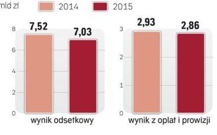 Bank chce poprawiać relacje kosztów do dochodów