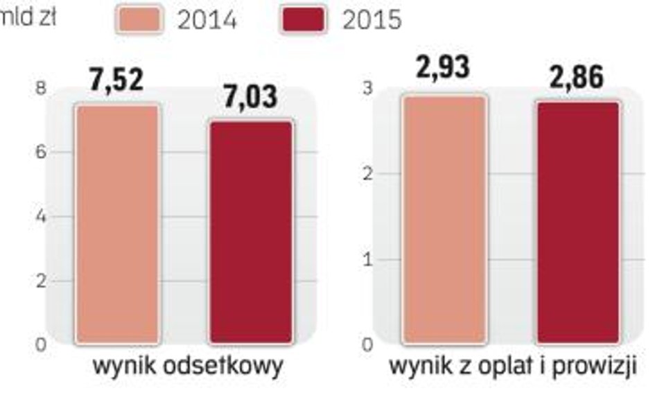 Bank chce poprawiać relacje kosztów do dochodów