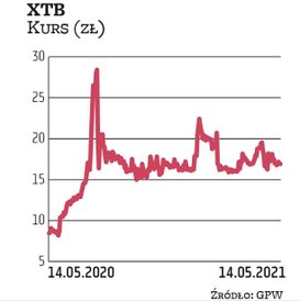 Wyniki XTB za I kwartał okazały się pozytywnym zaskoczeniem dla rynku. W tym okresie spółka zarobiła