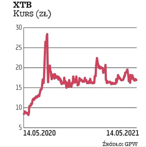 Wyniki XTB za I kwartał okazały się pozytywnym zaskoczeniem dla rynku. W tym okresie spółka zarobiła