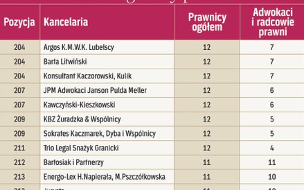 Kancelarie według liczby prawników