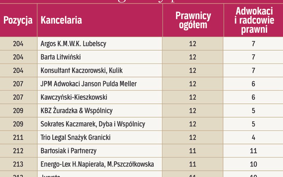 Kancelarie według liczby prawników