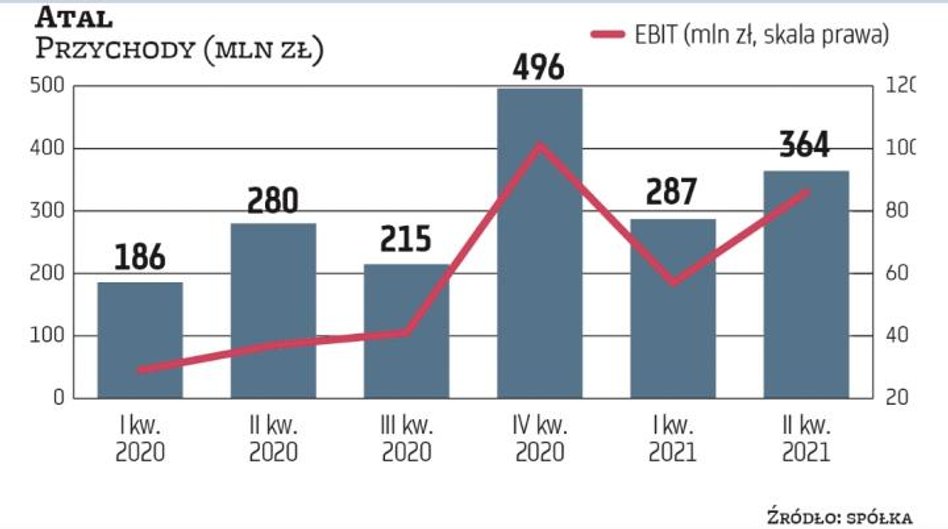 Końcówka roku to zazwyczaj udany okres dla deweloperów mieszkaniowych, co ma związek z kumulacją prz