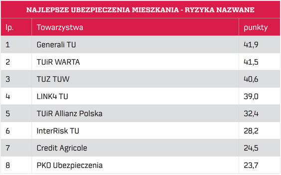 Źródło: ankieta; wyliczenia własne