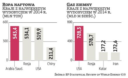 Surowce: Rośnie produkcja i popyt