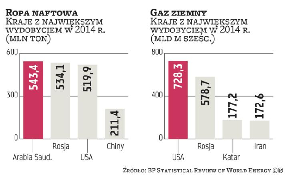 Surowce: Rośnie produkcja i popyt