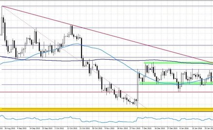 EURUSD, interwał dzienny