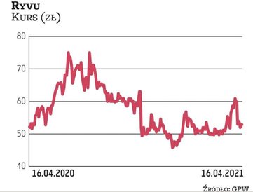 Ryvu od miesięcy ma problem ze znalezieniem kierunku notowań. Inwestorzy pokładają nadzieje w projek