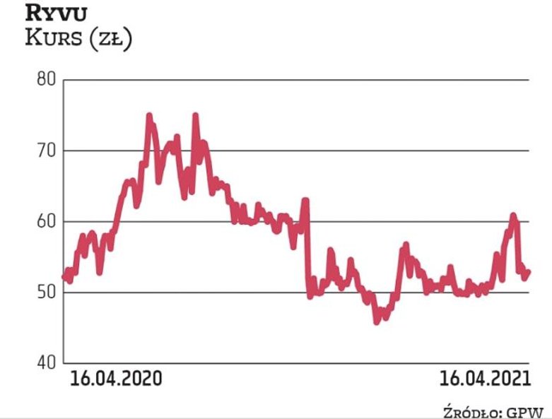 Ryvu od miesięcy ma problem ze znalezieniem kierunku notowań. Inwestorzy pokładają nadzieje w projek