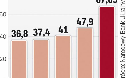 Dług Ukrainy rośnie