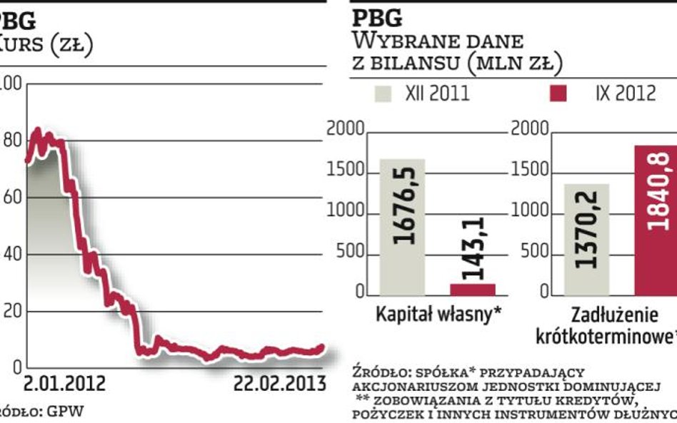 Znamy nowe propozycje układowe PBG