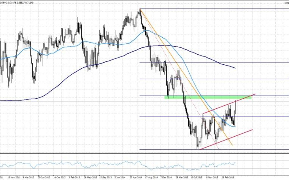 NZDUSD, interwał tygodniowy