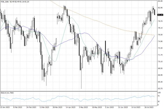 Notowania ropy naftowej WTI – dane dzienne