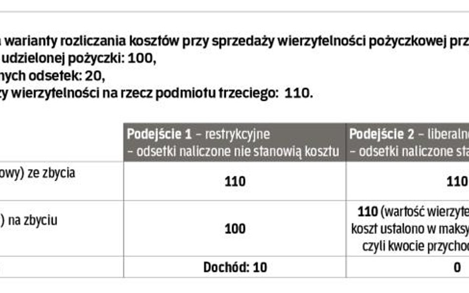 Koszt podatkowy ?ze sprzedaży wierzytelności pożyczkowej