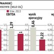 Sukcesja w TP nie ruszyła rynkiem