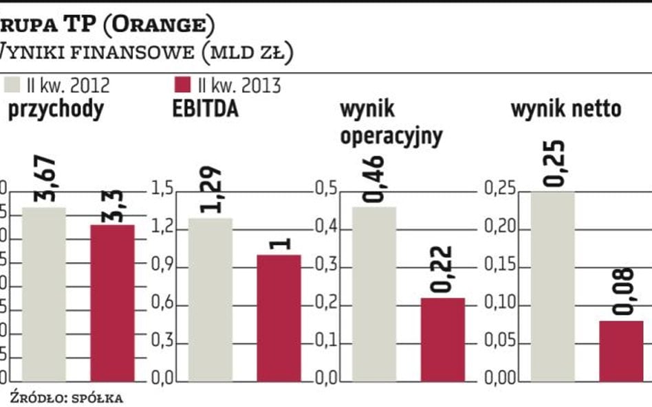 Sukcesja w TP nie ruszyła rynkiem